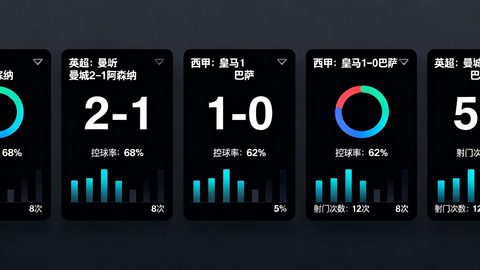 深色主题的实时比分速览界面，展示多场同时进行的赛事比分、控球率、射门次数等详细数据可视化图表